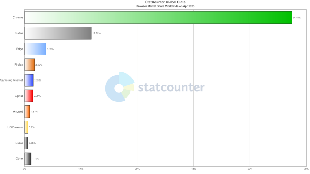 Übersicht von Statcounter zu den Browser-Marktanteilen weltweit. Stand: April 2025: Chrome 66,46 Prozent,
