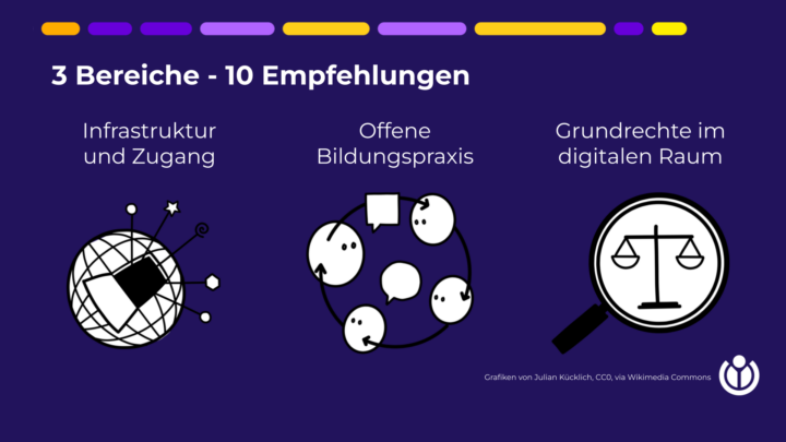 Die zehn Handlungsempfehlungen zum Einsatz von Künstlicher Intelligenz in der Bildung gliedern sich auf drei Handlungsfelder auf: Infrastruktur und Zugang, Offene Bildungpraxis und Grundrechte im Digitalen Raum