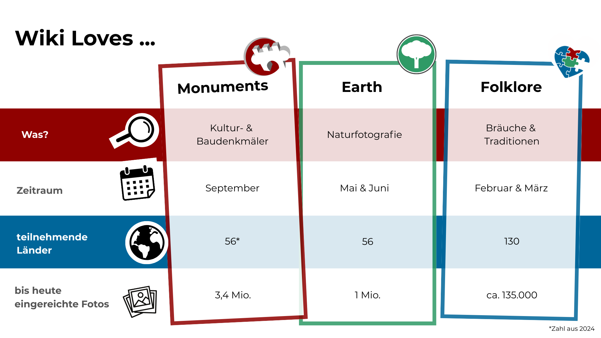 Alt Tag für die Grafik (Barrierefreiheit) Tabelle mit Übersicht über die "Wiki-Loves"-Wettbewerbe. Wiki Loves Monuments: Das Thema sind Kultur- und Baudenkmäler. Der Wettbewerb findet im September statt. Es nehmen 56 Länder teil. Bis heute wurden 3,4 Millionen Bilder eingereicht. Wiki Loves Earth: Das Thema ist Naturfotografie. Der Wettbewerb findet im Mai und Juni statt. Es nehmen 56 Länder teil. Bis heute wurden 1 Million Bilder eingereicht. Wiki Loves Folklore: Das Thema sind Bräuche und Traditionen. Der Wettbewerb findet im Februar und März statt. Es nehmen 56 Länder teil. Bis heute wurden 1 Million Bilder eingereicht.