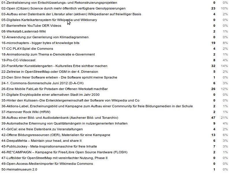 Publikumspreis WissensWert, Stand 02.12.2011